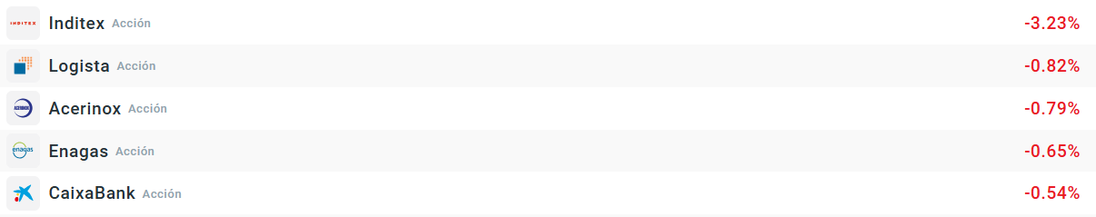 Empresas que mÃ¡s bajan del Ibex35